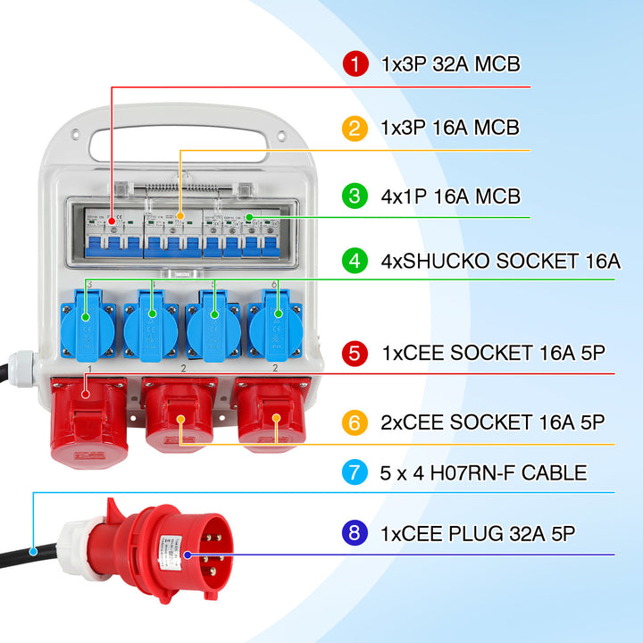 Sonnewelt power distributor 2 x CEE 16A 400V + 1 x CEE 32A 400V + 4 x 230V 5-pin